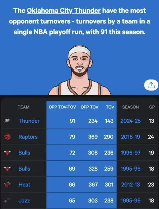 雷霆最新数据爆料,战绩飙升，实力再创新高！